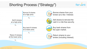 What is shorting a stock - the shorting process / strategy
